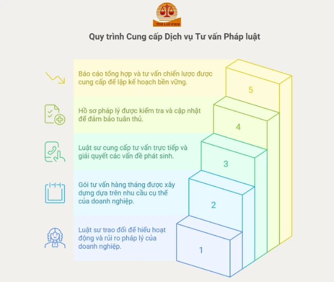 Dịch vụ tư vấn pháp luật hàng tháng cho công ty