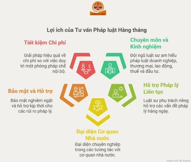Dịch vụ tư vấn pháp luật hàng tháng cho công ty
