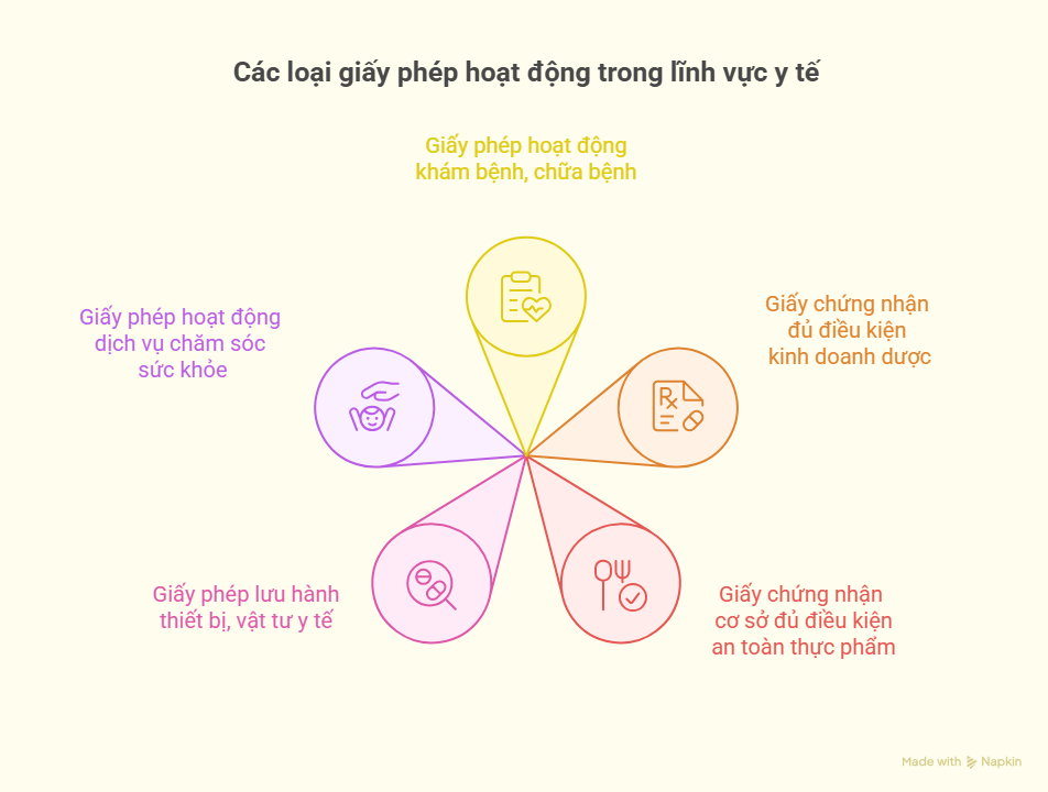 Dịch vụ xin giấy phép hoạt động trong các lĩnh vực y tế, chăm sóc sức khỏe