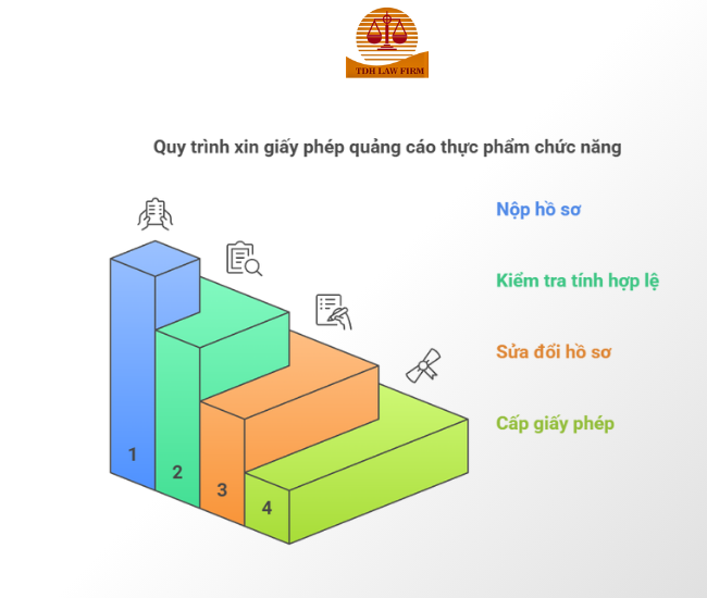 Dịch vụ xin phép quảng cáo thực phẩm chức năng 