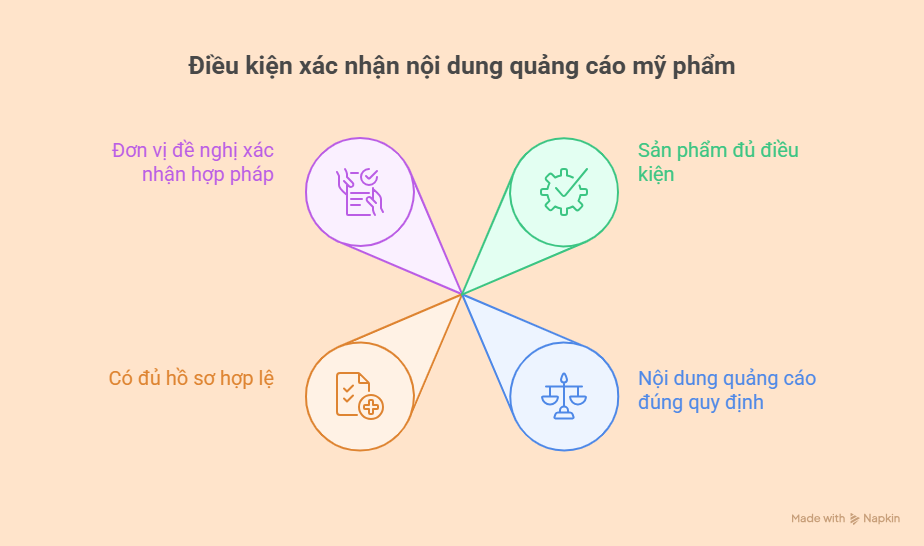 Điều kiện xác nhận nội dung quảng cáo mỹ phẩm visual selection