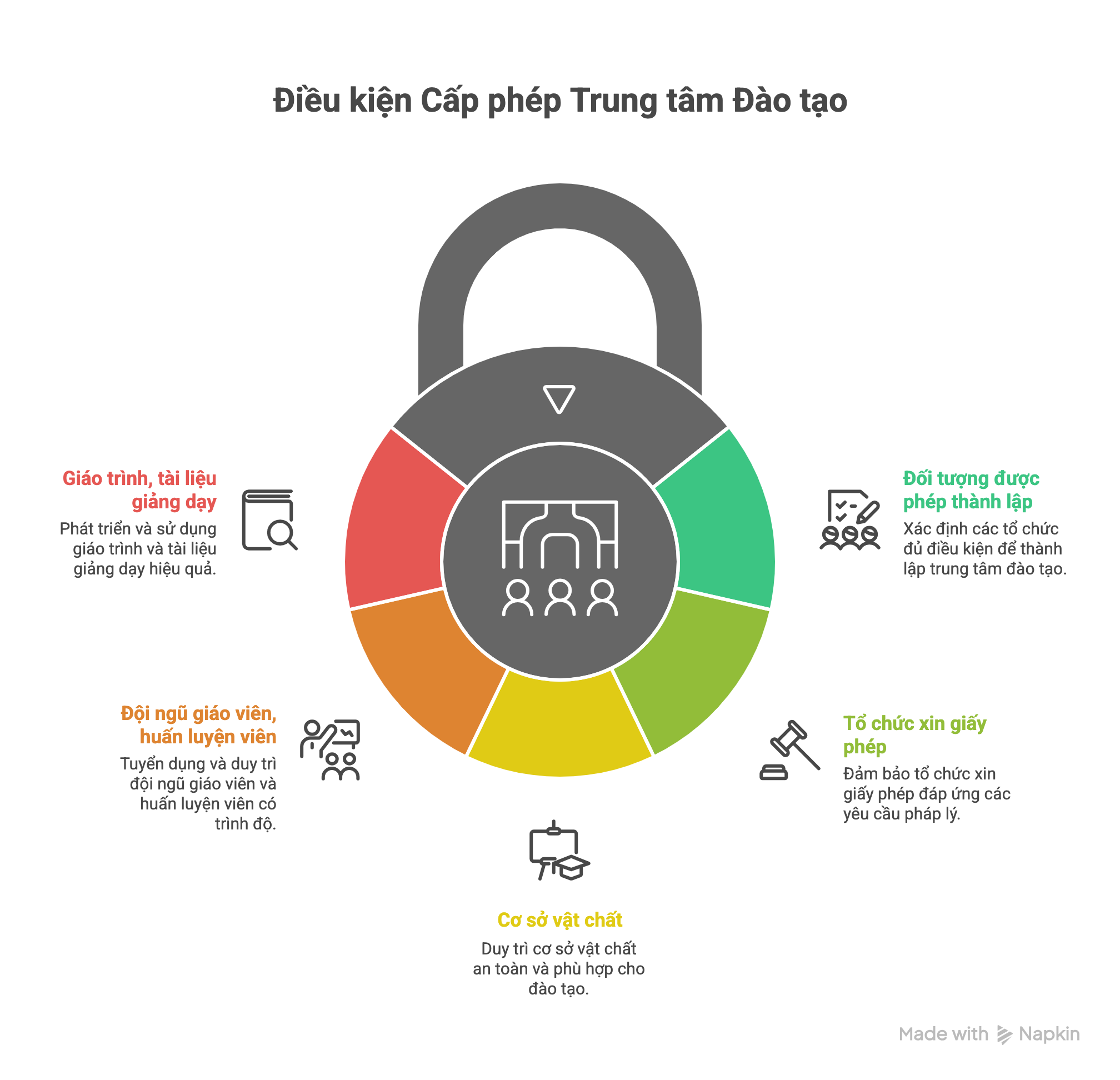 Điều kiện Xin Giấy Phép Hoạt Động Trung Tâm Đào Tạo Kỹ Năng visual selection