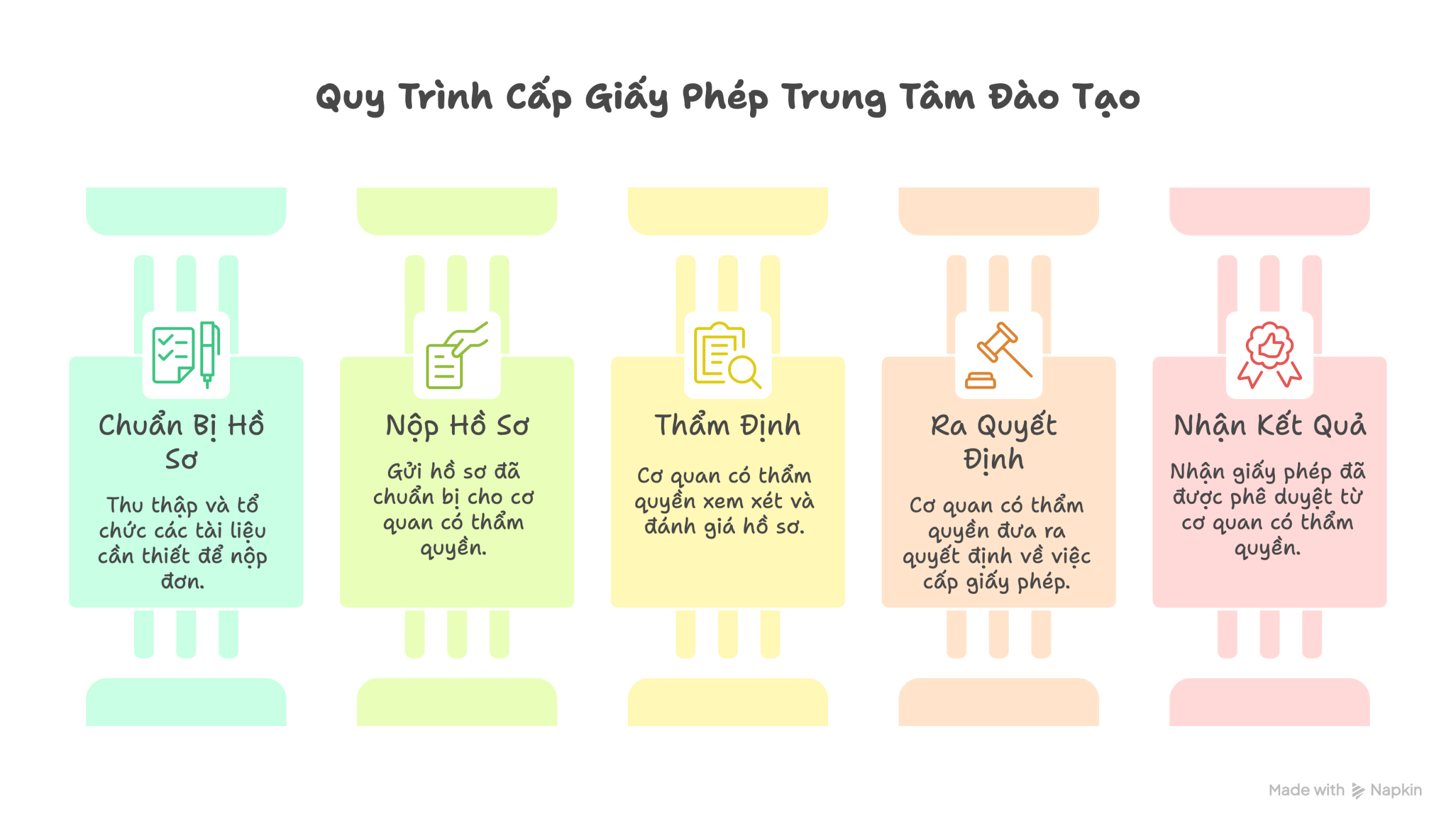 Quy Trình Thực Hiện Thủ Tục Cấp Giấy Phép Hoạt Động Trung Tâm Đào Tạo Kỹ Năng visual selection