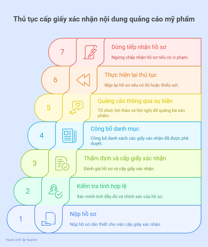 Thủ tục cấp giấy xác nhận nội dung quảng cáo mỹ phẩm visual selection