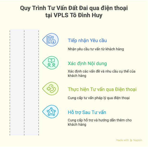 Tư vấn luật đất đai qua điện thoại 