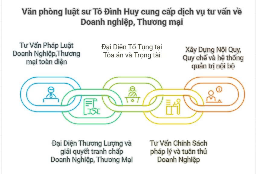 Văn phòng Luật sư chuyên về doanh nghiệp, thương mại