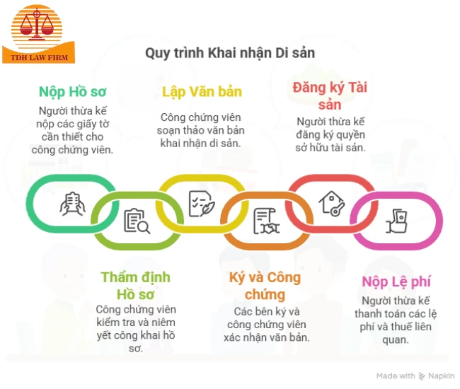 Dịch vụ khai di sản thừa kế tại Quận 7 