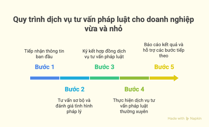 Dịch vụ tư vấn pháp luật cho doanh nghiệp vừa và nhỏ gói từ 3 000 000 tháng